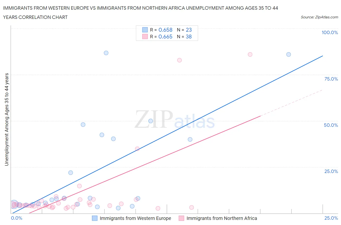 Immigrants from Western Europe vs Immigrants from Northern Africa Unemployment Among Ages 35 to 44 years