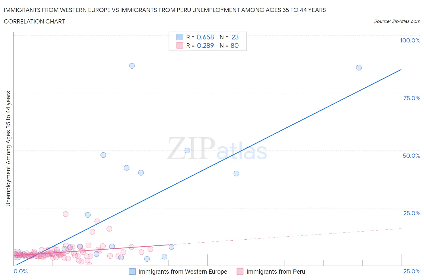 Immigrants from Western Europe vs Immigrants from Peru Unemployment Among Ages 35 to 44 years