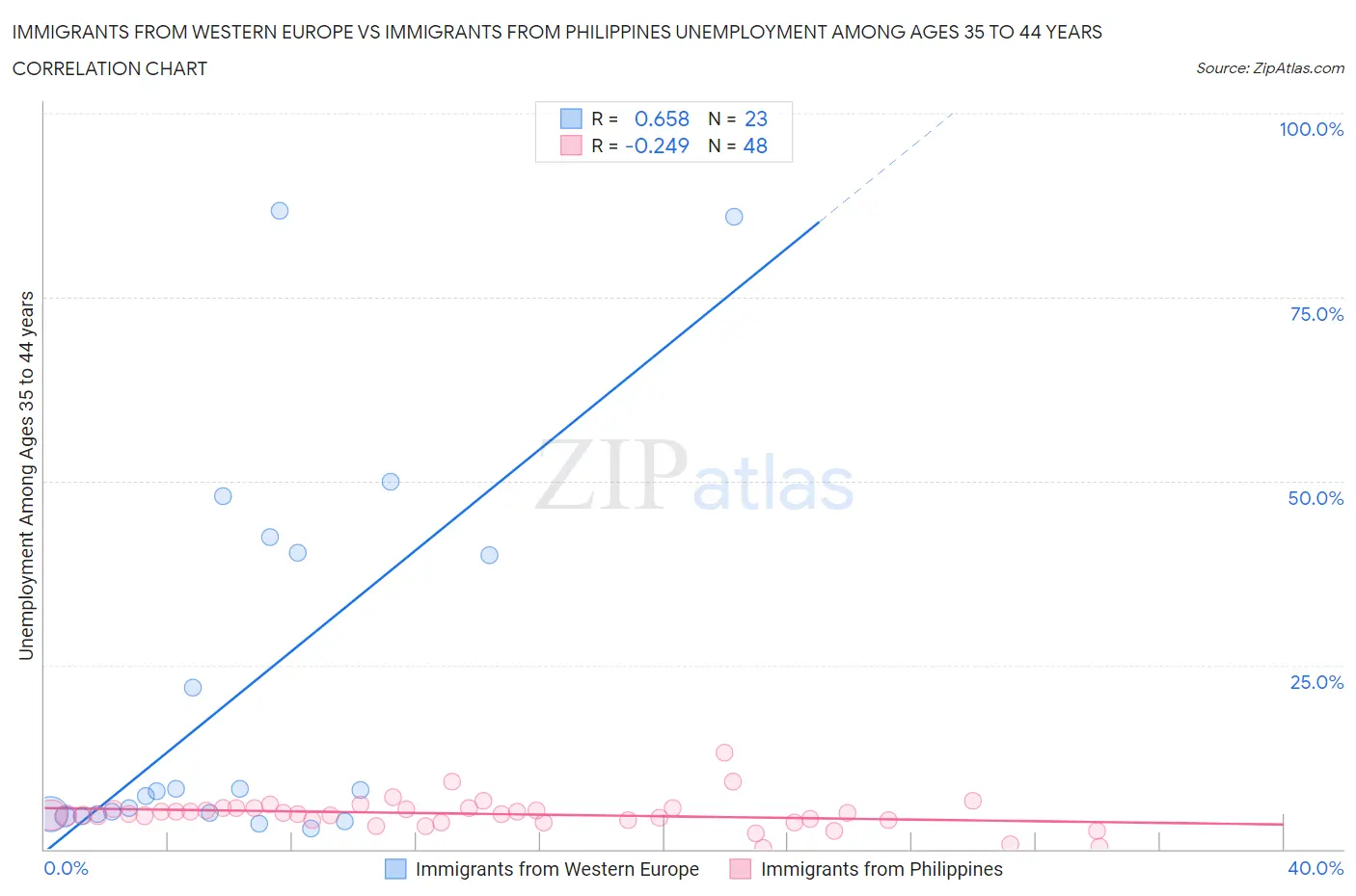 Immigrants from Western Europe vs Immigrants from Philippines Unemployment Among Ages 35 to 44 years