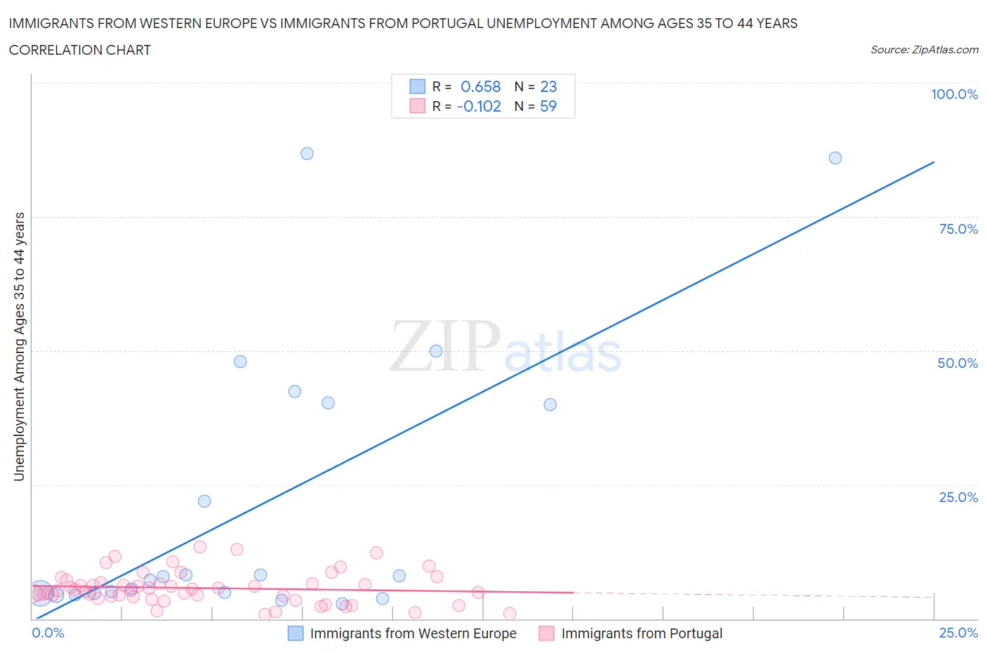 Immigrants from Western Europe vs Immigrants from Portugal Unemployment Among Ages 35 to 44 years