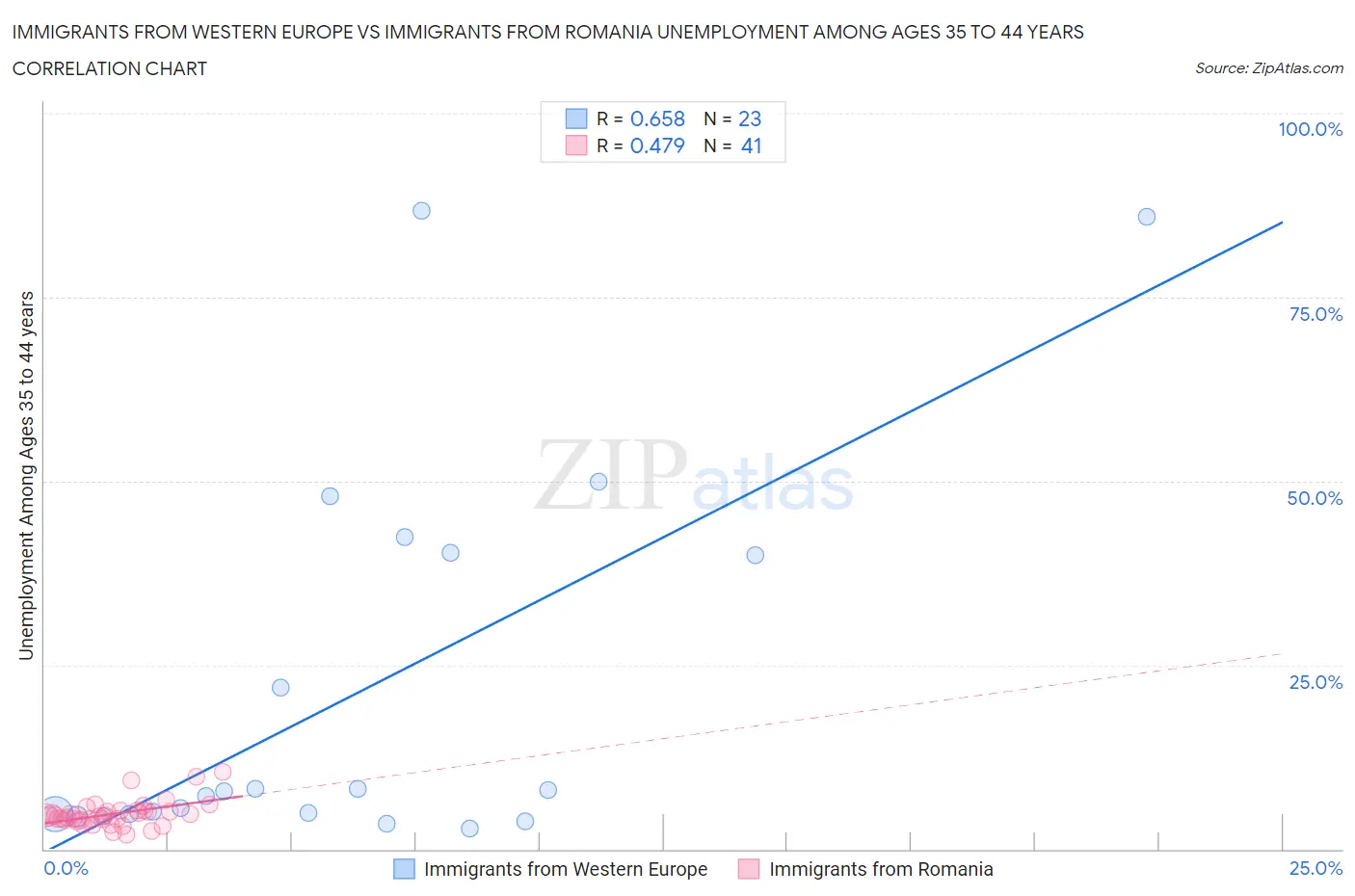 Immigrants from Western Europe vs Immigrants from Romania Unemployment Among Ages 35 to 44 years