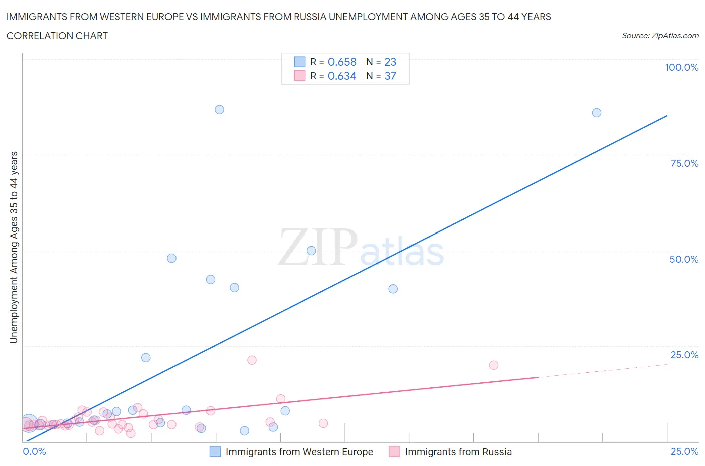 Immigrants from Western Europe vs Immigrants from Russia Unemployment Among Ages 35 to 44 years