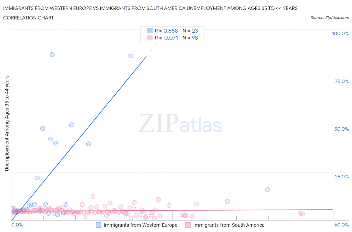 Immigrants from Western Europe vs Immigrants from South America Unemployment Among Ages 35 to 44 years