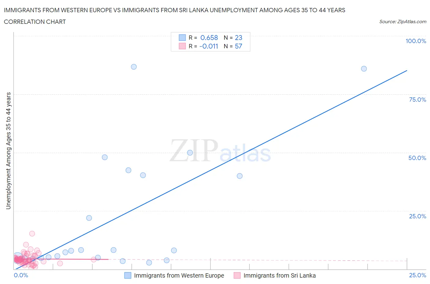 Immigrants from Western Europe vs Immigrants from Sri Lanka Unemployment Among Ages 35 to 44 years