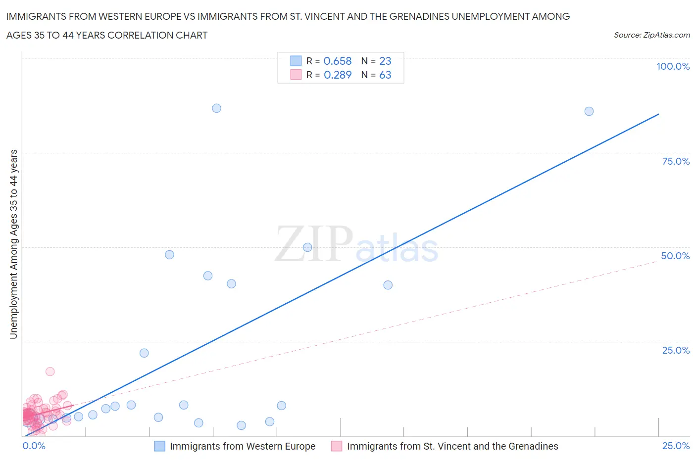 Immigrants from Western Europe vs Immigrants from St. Vincent and the Grenadines Unemployment Among Ages 35 to 44 years