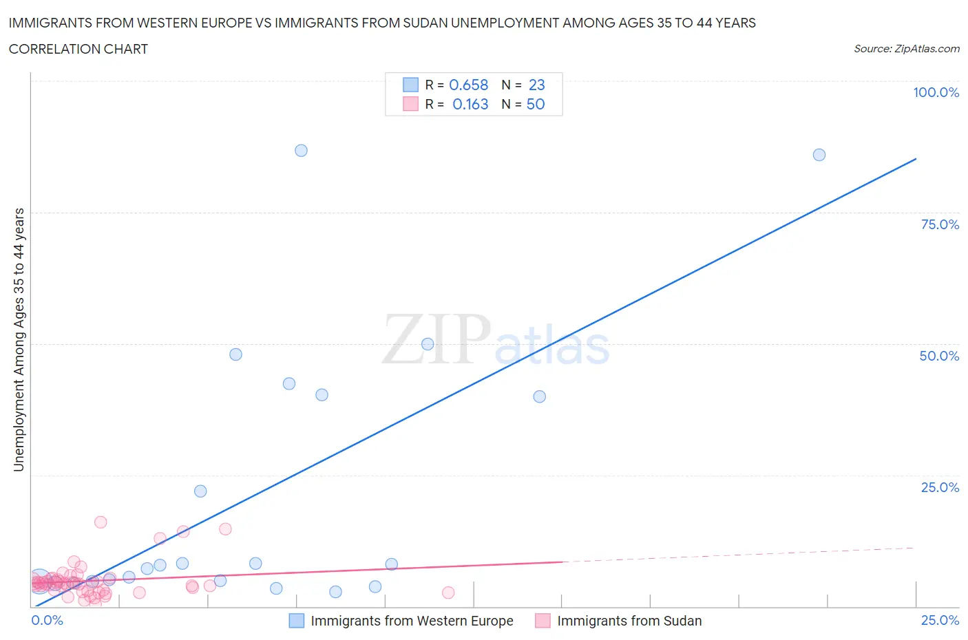 Immigrants from Western Europe vs Immigrants from Sudan Unemployment Among Ages 35 to 44 years