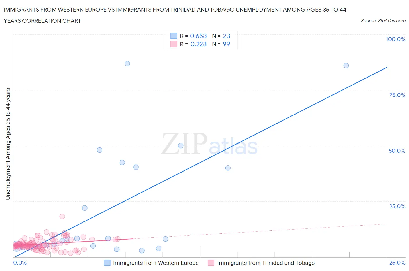 Immigrants from Western Europe vs Immigrants from Trinidad and Tobago Unemployment Among Ages 35 to 44 years