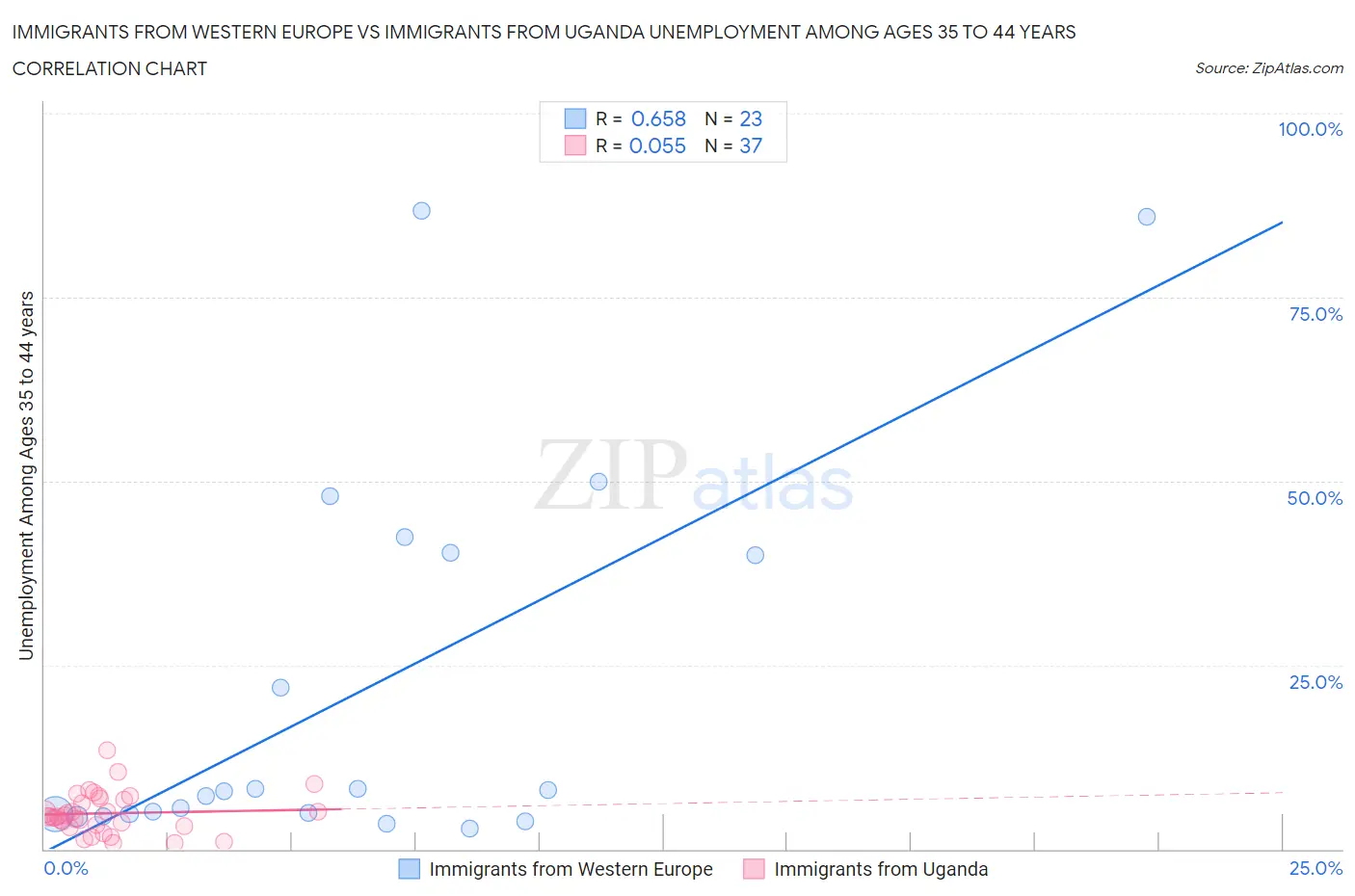 Immigrants from Western Europe vs Immigrants from Uganda Unemployment Among Ages 35 to 44 years