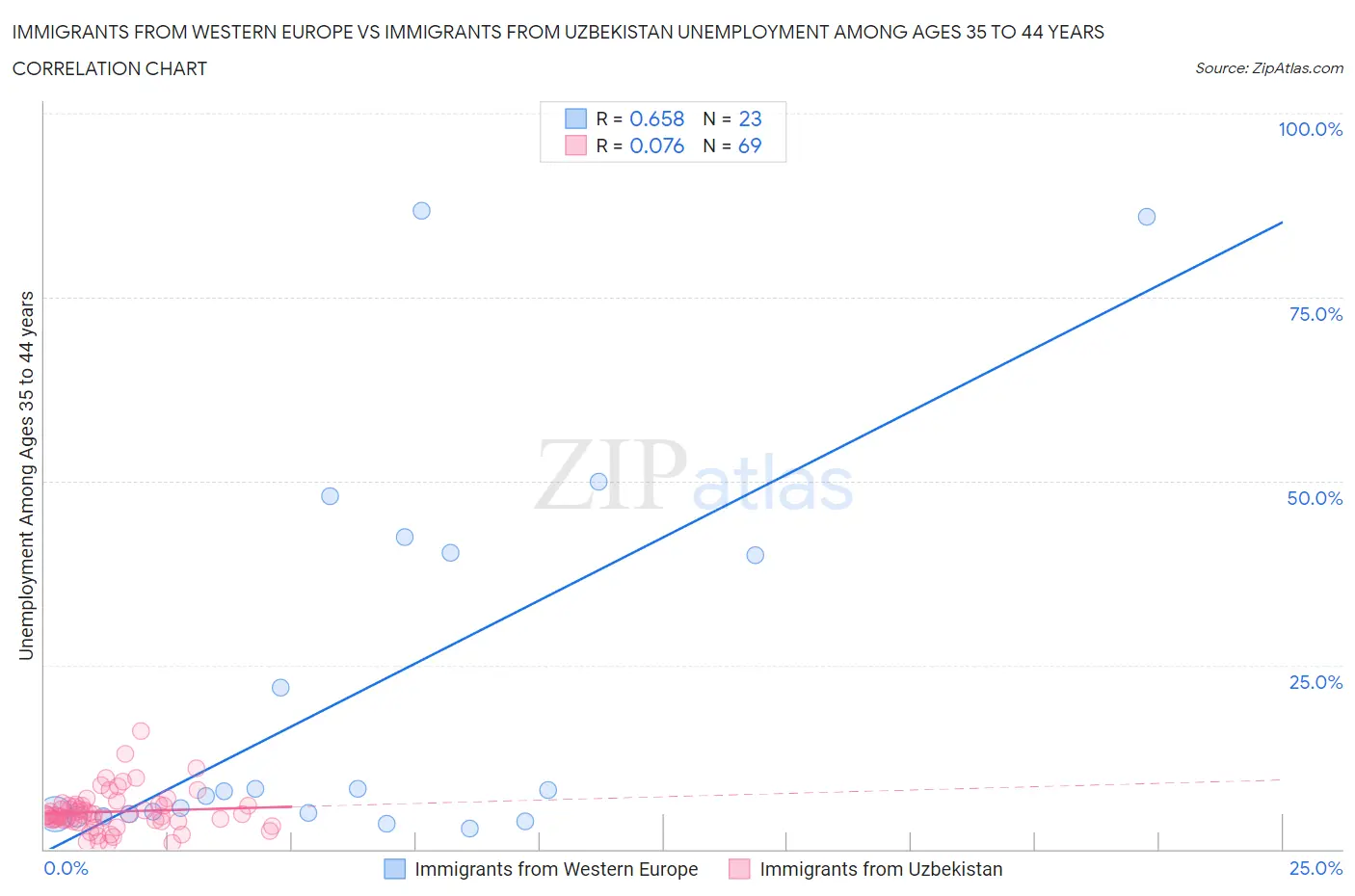 Immigrants from Western Europe vs Immigrants from Uzbekistan Unemployment Among Ages 35 to 44 years