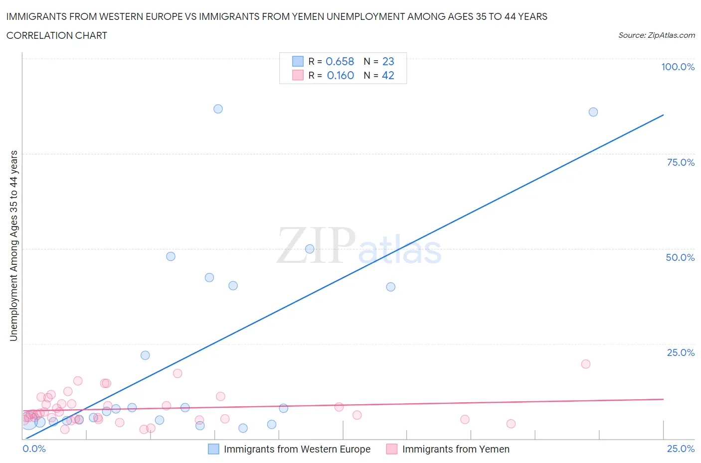 Immigrants from Western Europe vs Immigrants from Yemen Unemployment Among Ages 35 to 44 years