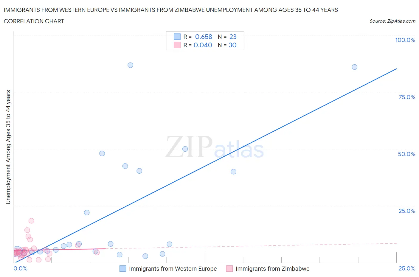 Immigrants from Western Europe vs Immigrants from Zimbabwe Unemployment Among Ages 35 to 44 years