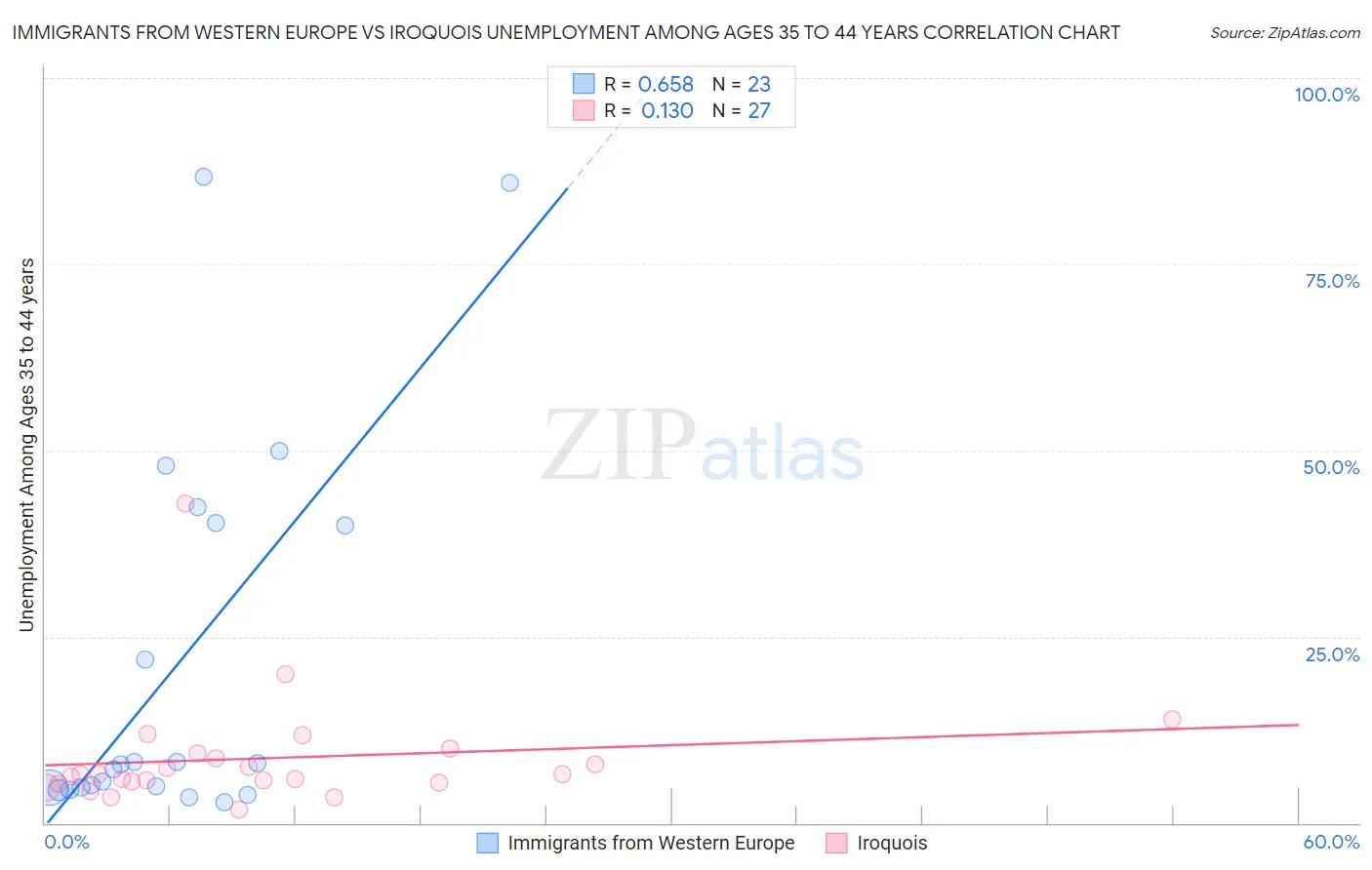 Immigrants from Western Europe vs Iroquois Unemployment Among Ages 35 to 44 years