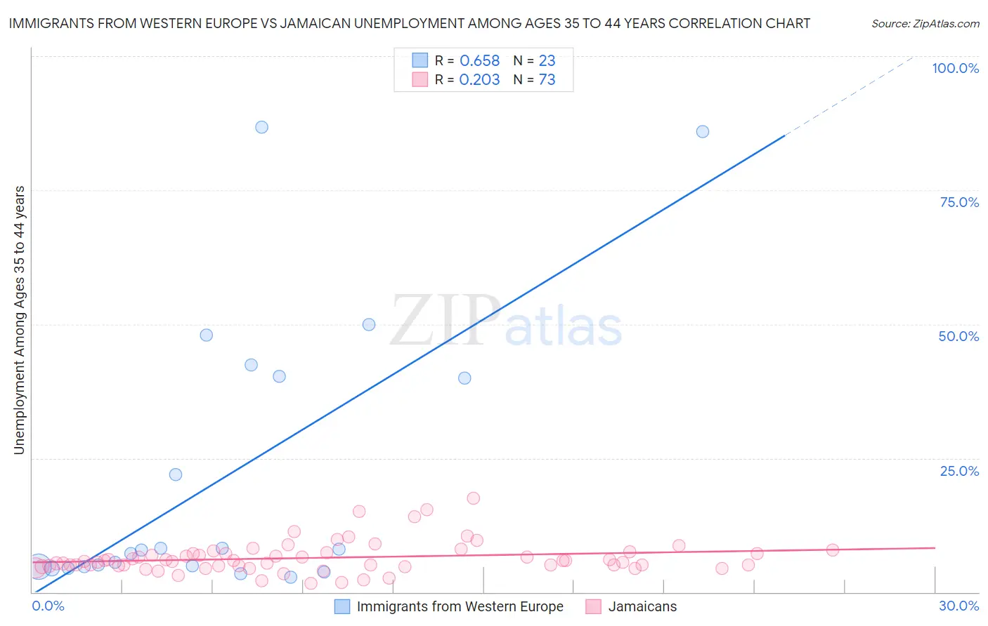 Immigrants from Western Europe vs Jamaican Unemployment Among Ages 35 to 44 years