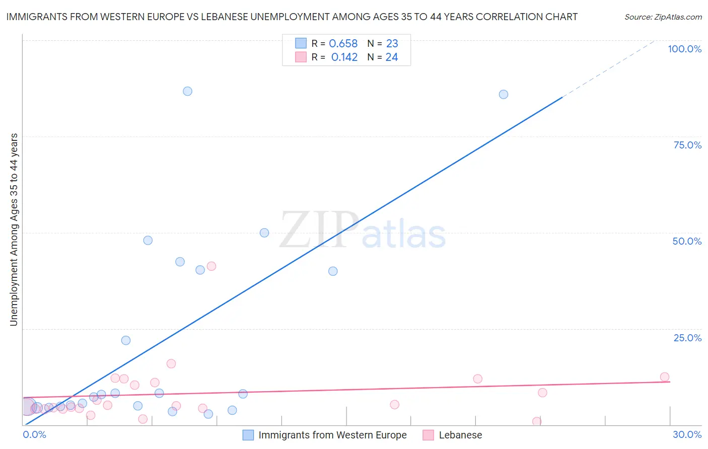 Immigrants from Western Europe vs Lebanese Unemployment Among Ages 35 to 44 years