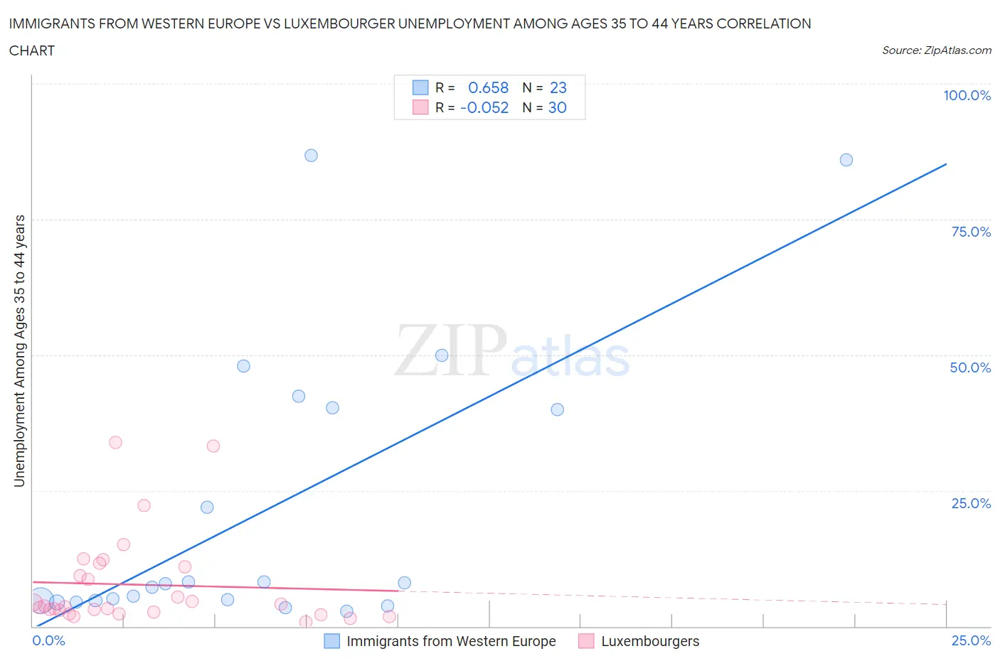 Immigrants from Western Europe vs Luxembourger Unemployment Among Ages 35 to 44 years