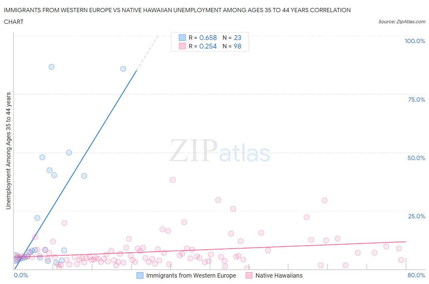 Immigrants from Western Europe vs Native Hawaiian Unemployment Among Ages 35 to 44 years
