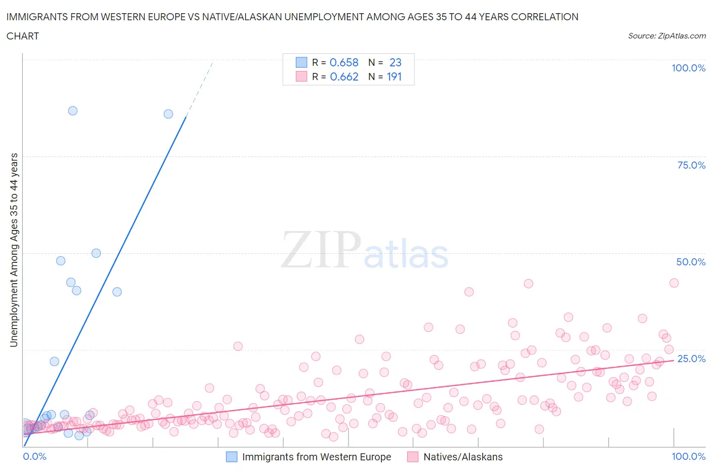 Immigrants from Western Europe vs Native/Alaskan Unemployment Among Ages 35 to 44 years