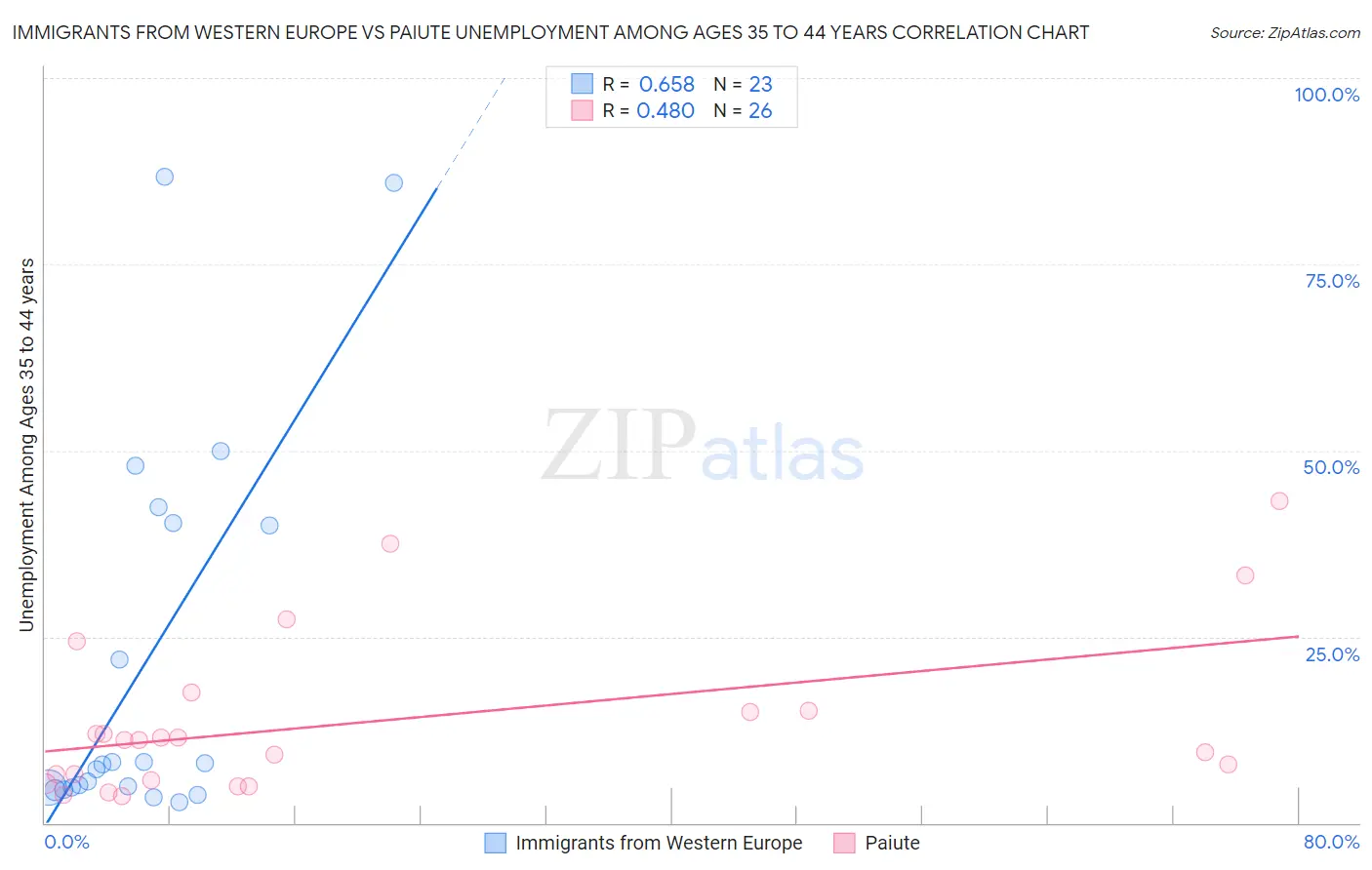 Immigrants from Western Europe vs Paiute Unemployment Among Ages 35 to 44 years