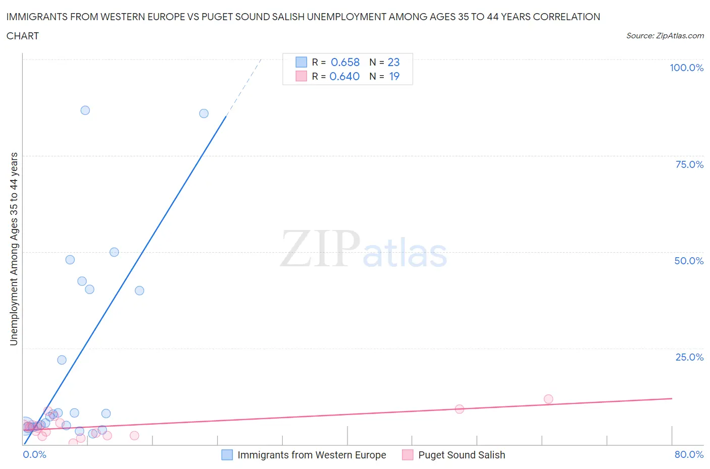 Immigrants from Western Europe vs Puget Sound Salish Unemployment Among Ages 35 to 44 years