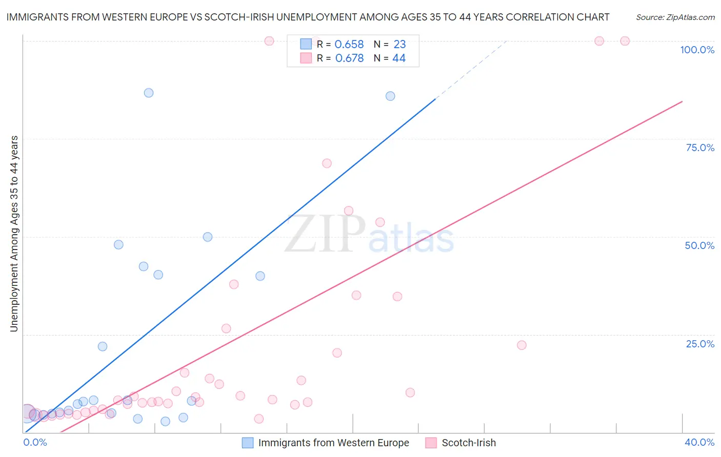 Immigrants from Western Europe vs Scotch-Irish Unemployment Among Ages 35 to 44 years