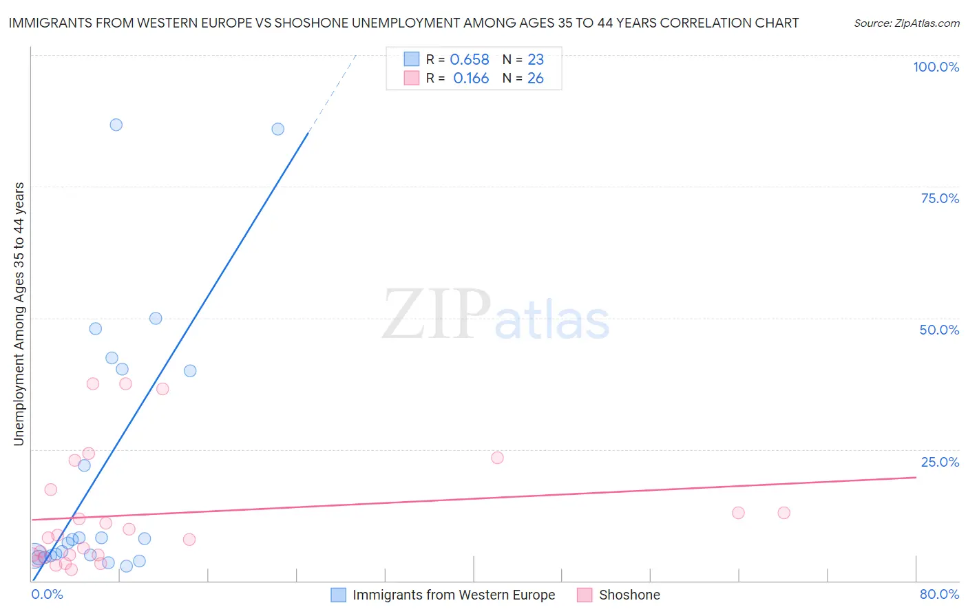 Immigrants from Western Europe vs Shoshone Unemployment Among Ages 35 to 44 years