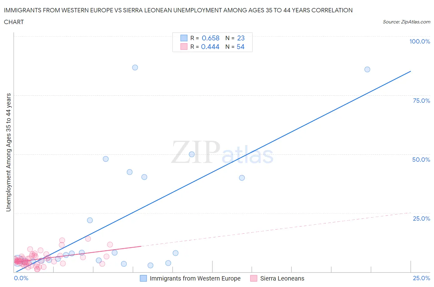 Immigrants from Western Europe vs Sierra Leonean Unemployment Among Ages 35 to 44 years