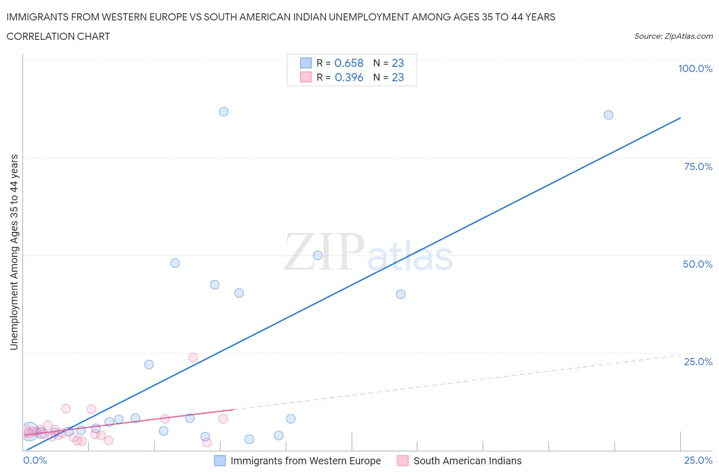 Immigrants from Western Europe vs South American Indian Unemployment Among Ages 35 to 44 years