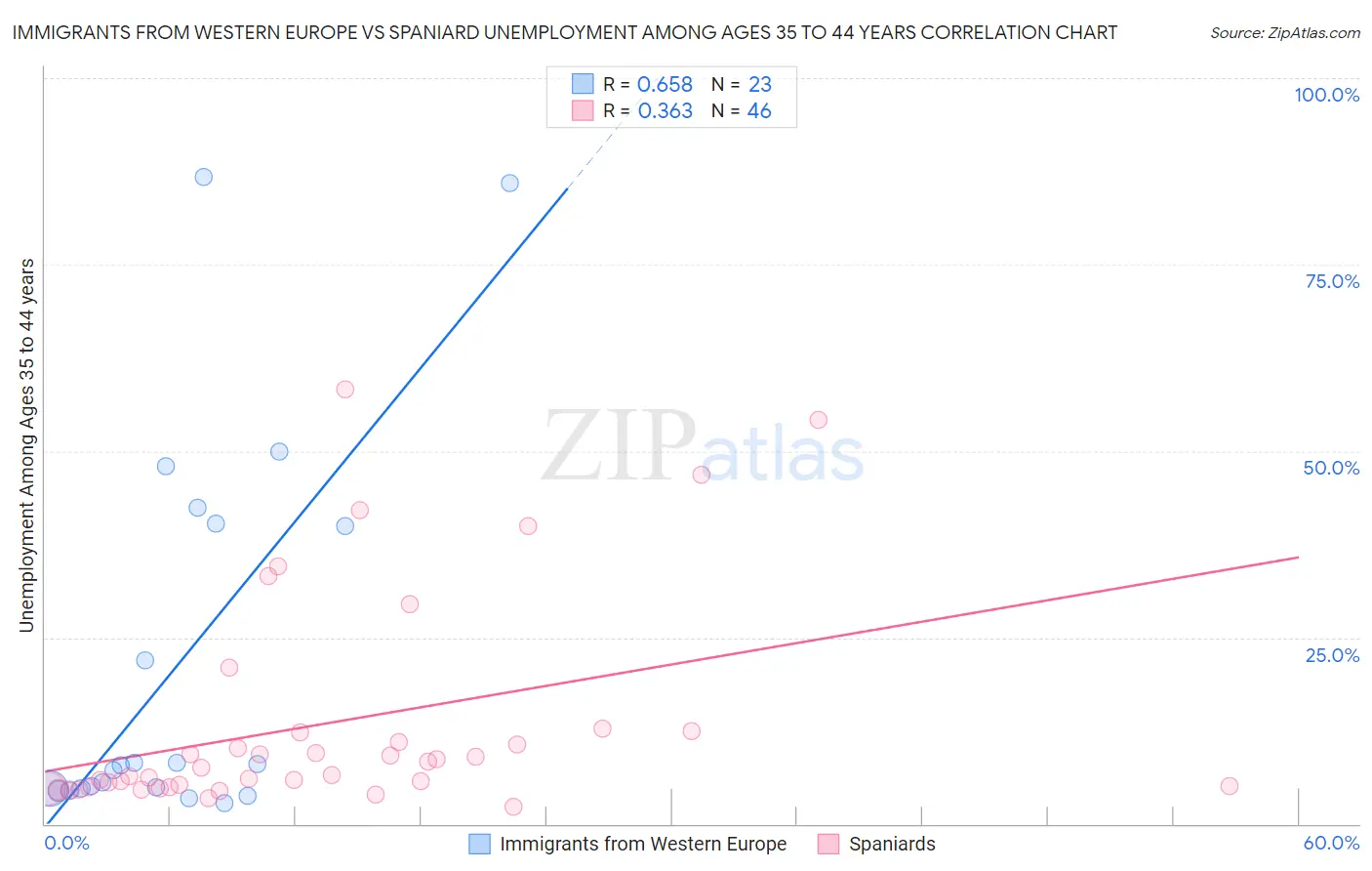 Immigrants from Western Europe vs Spaniard Unemployment Among Ages 35 to 44 years