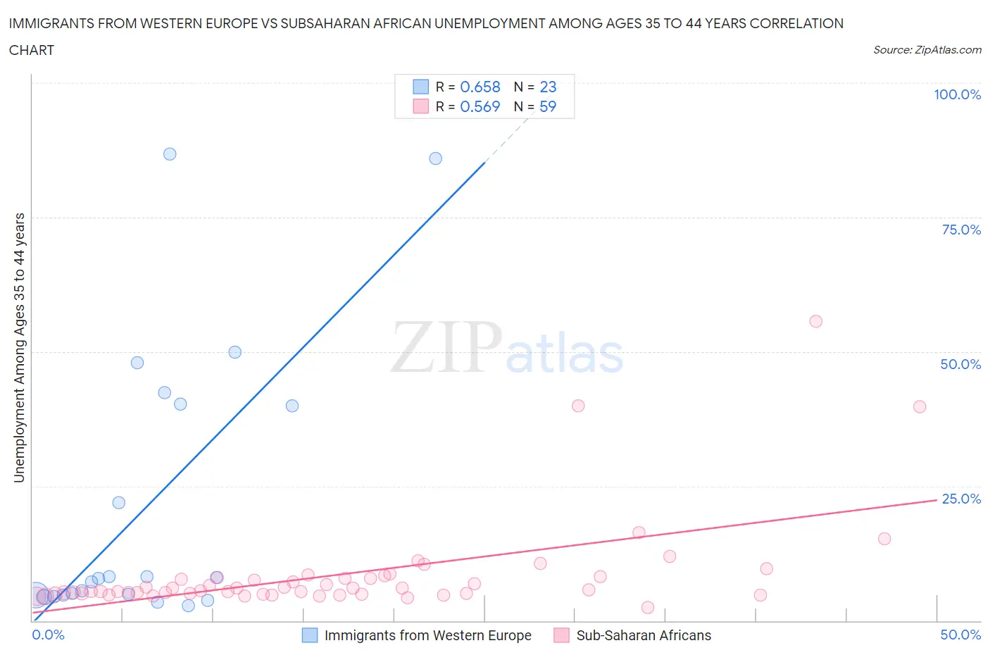 Immigrants from Western Europe vs Subsaharan African Unemployment Among Ages 35 to 44 years