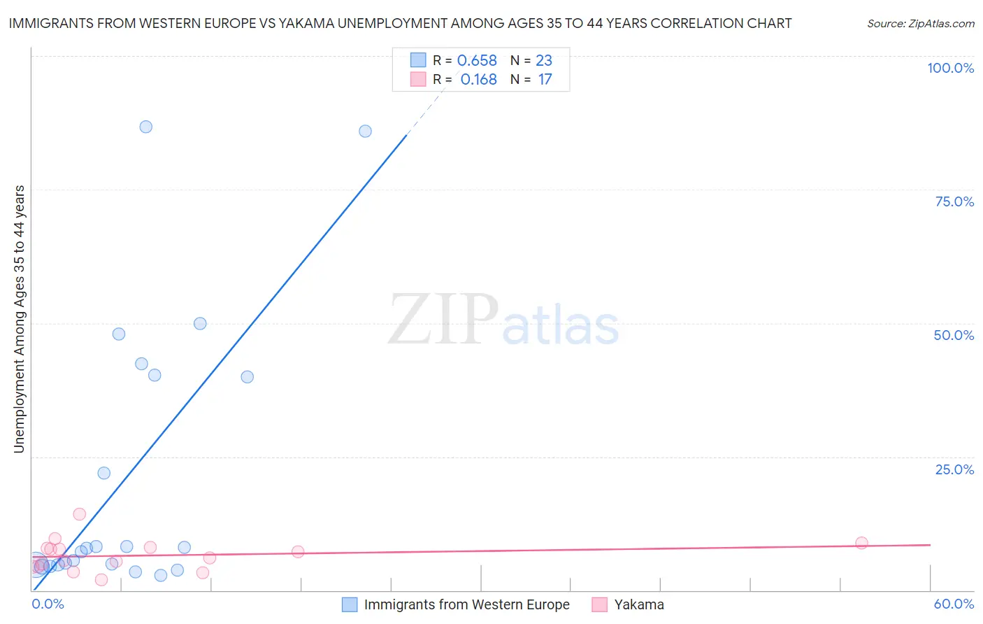 Immigrants from Western Europe vs Yakama Unemployment Among Ages 35 to 44 years