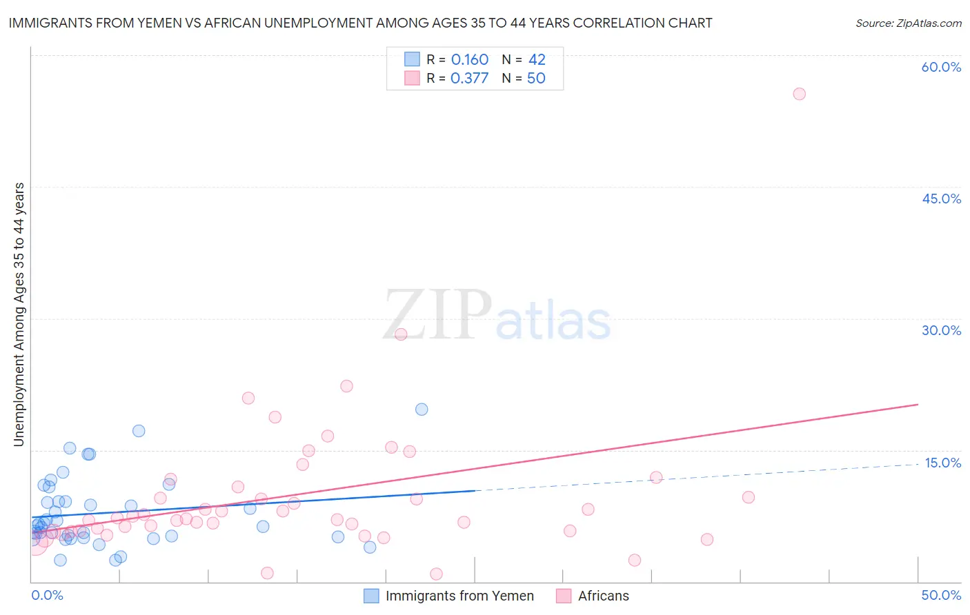 Immigrants from Yemen vs African Unemployment Among Ages 35 to 44 years