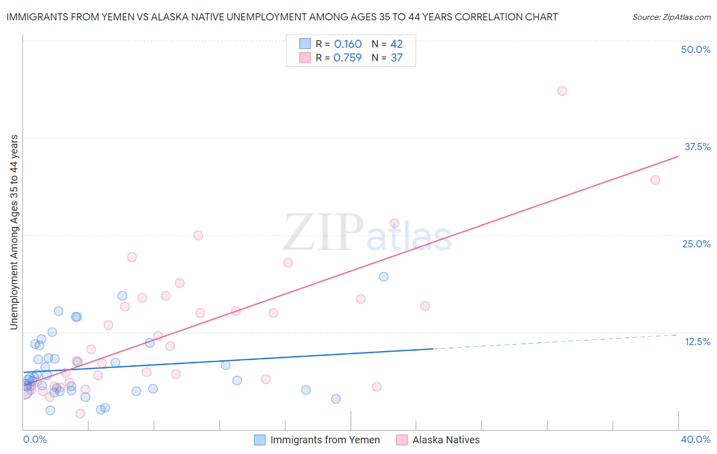 Immigrants from Yemen vs Alaska Native Unemployment Among Ages 35 to 44 years