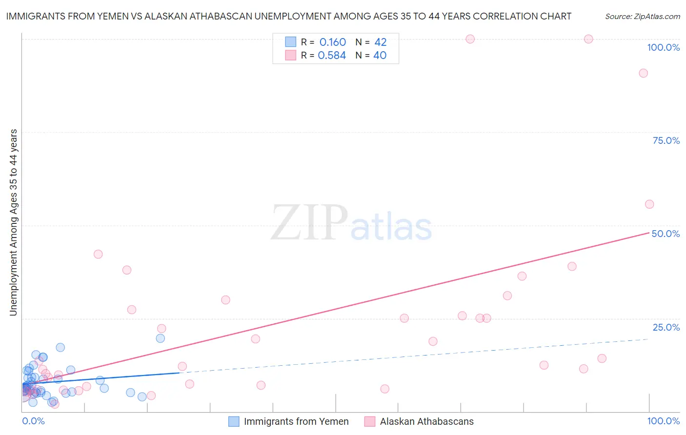 Immigrants from Yemen vs Alaskan Athabascan Unemployment Among Ages 35 to 44 years