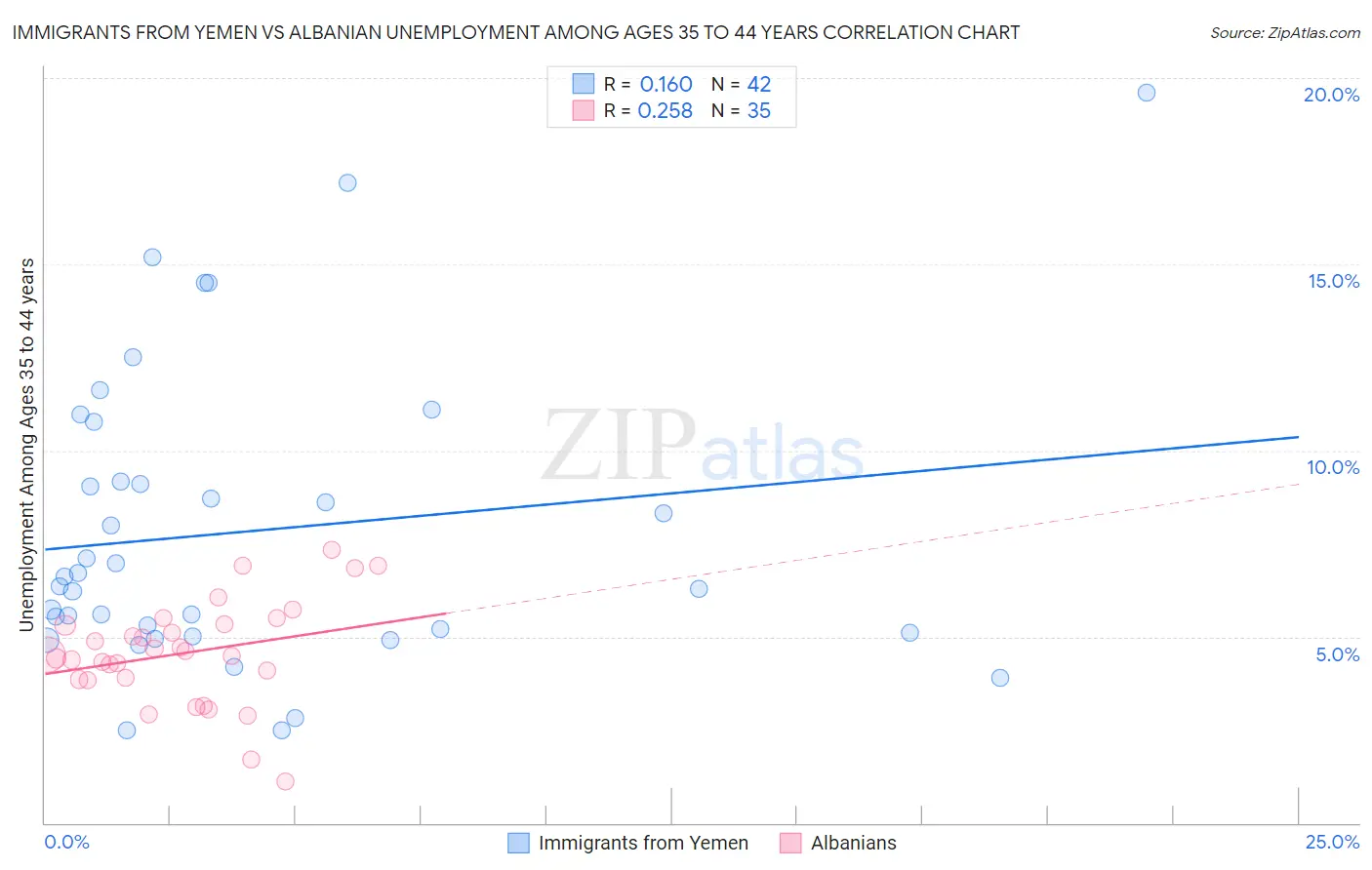 Immigrants from Yemen vs Albanian Unemployment Among Ages 35 to 44 years