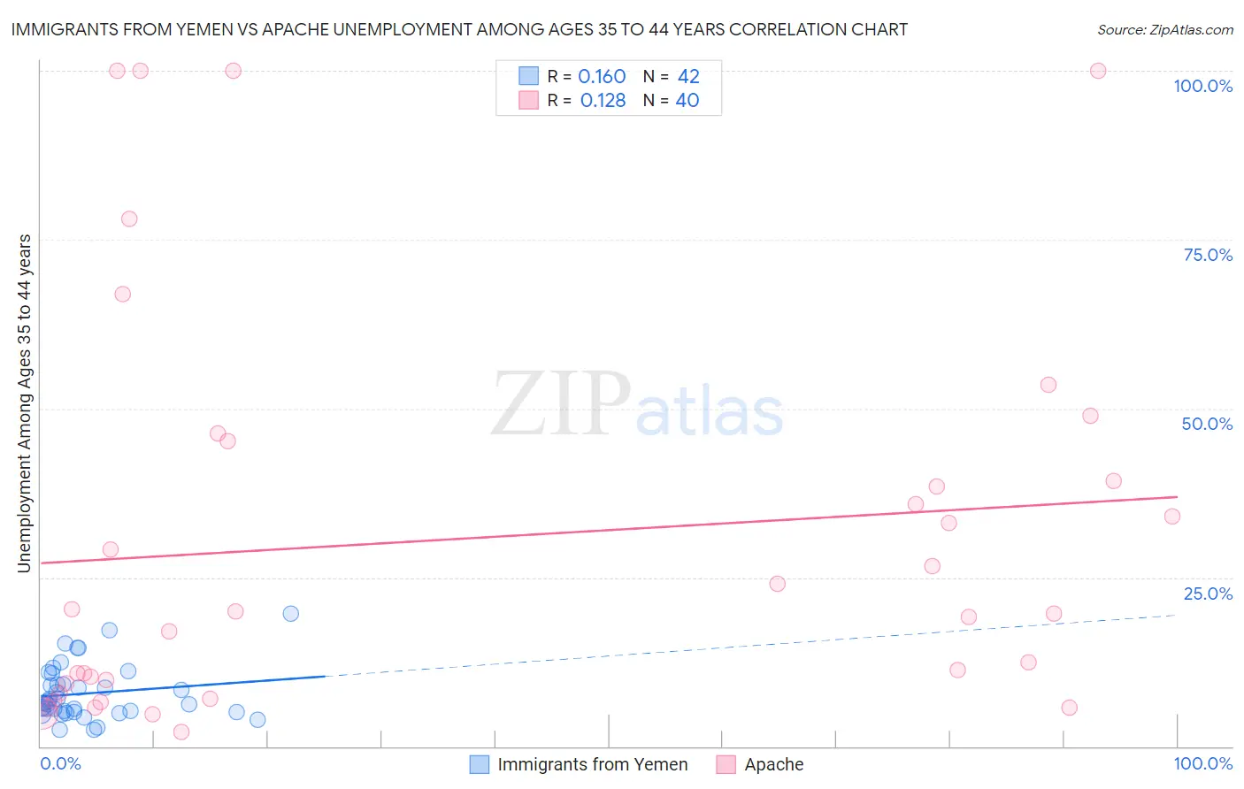 Immigrants from Yemen vs Apache Unemployment Among Ages 35 to 44 years