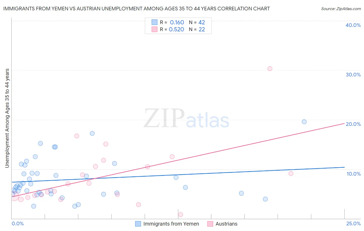 Immigrants from Yemen vs Austrian Unemployment Among Ages 35 to 44 years