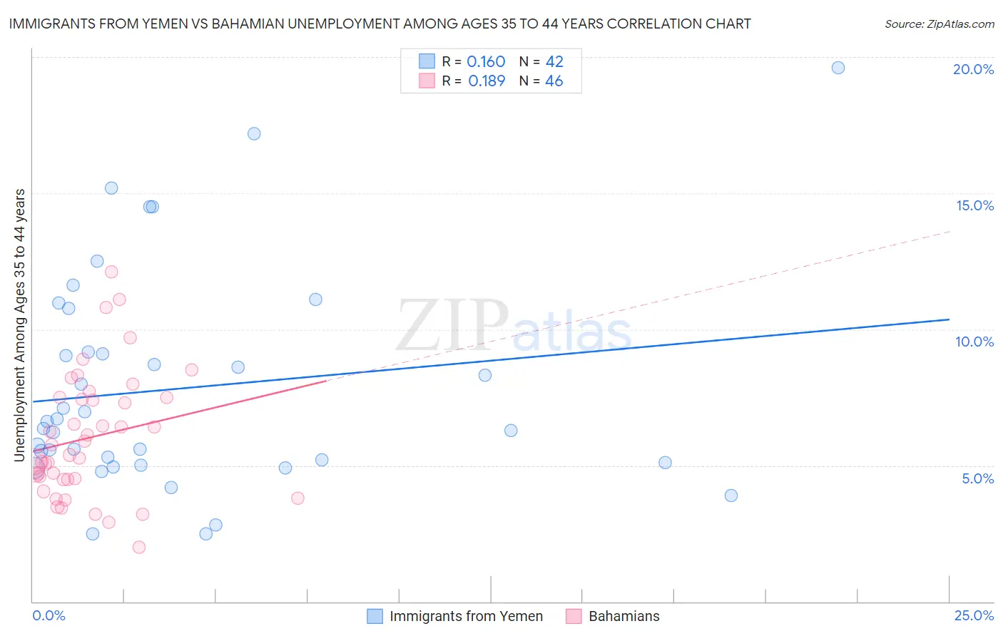 Immigrants from Yemen vs Bahamian Unemployment Among Ages 35 to 44 years