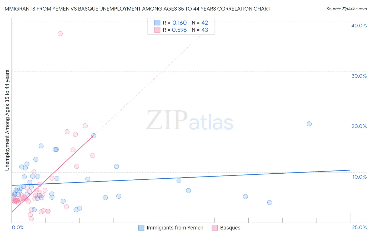 Immigrants from Yemen vs Basque Unemployment Among Ages 35 to 44 years