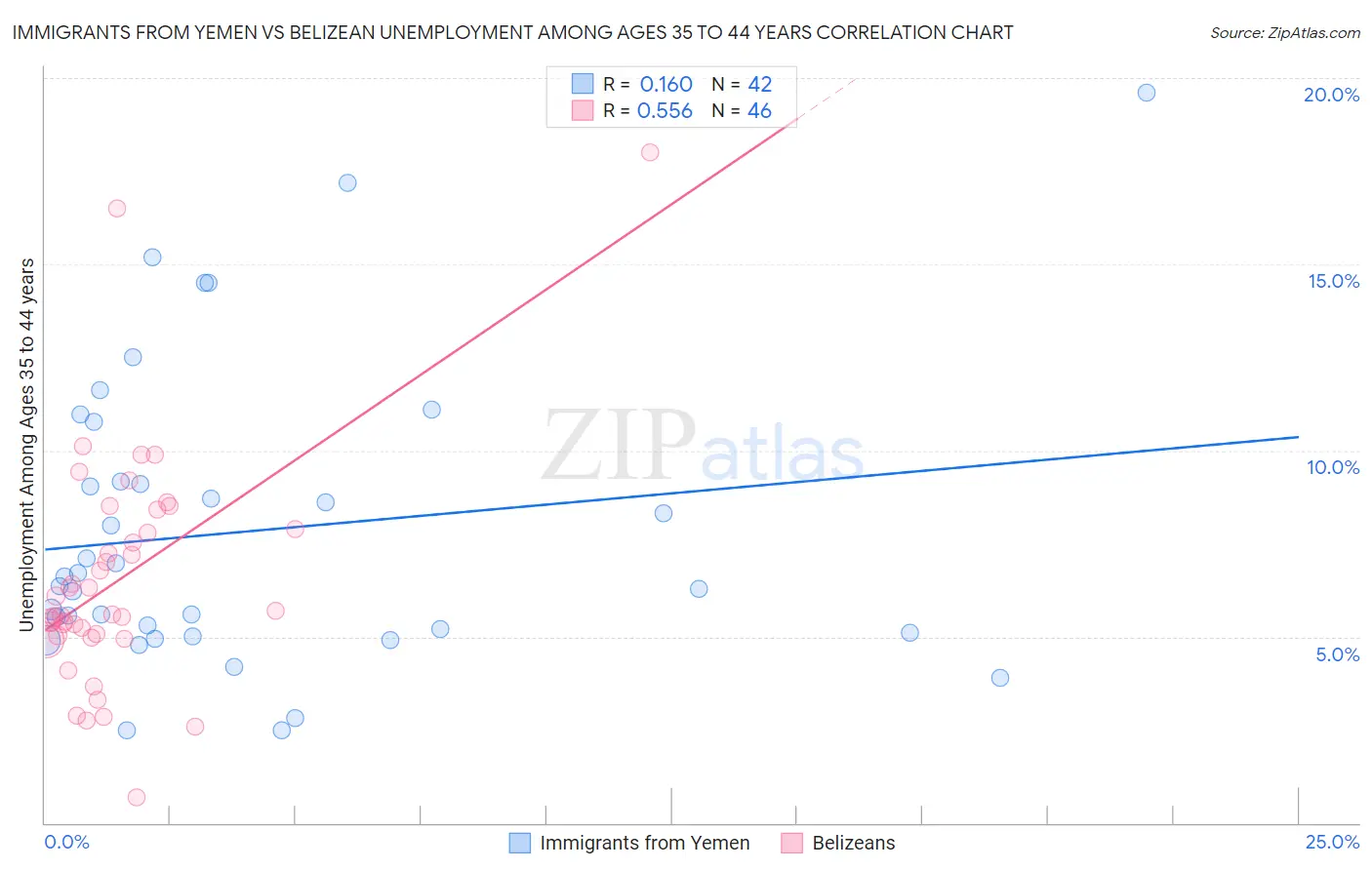 Immigrants from Yemen vs Belizean Unemployment Among Ages 35 to 44 years
