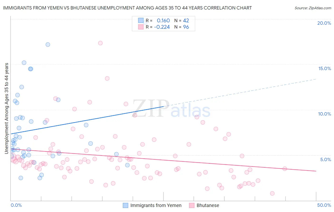 Immigrants from Yemen vs Bhutanese Unemployment Among Ages 35 to 44 years
