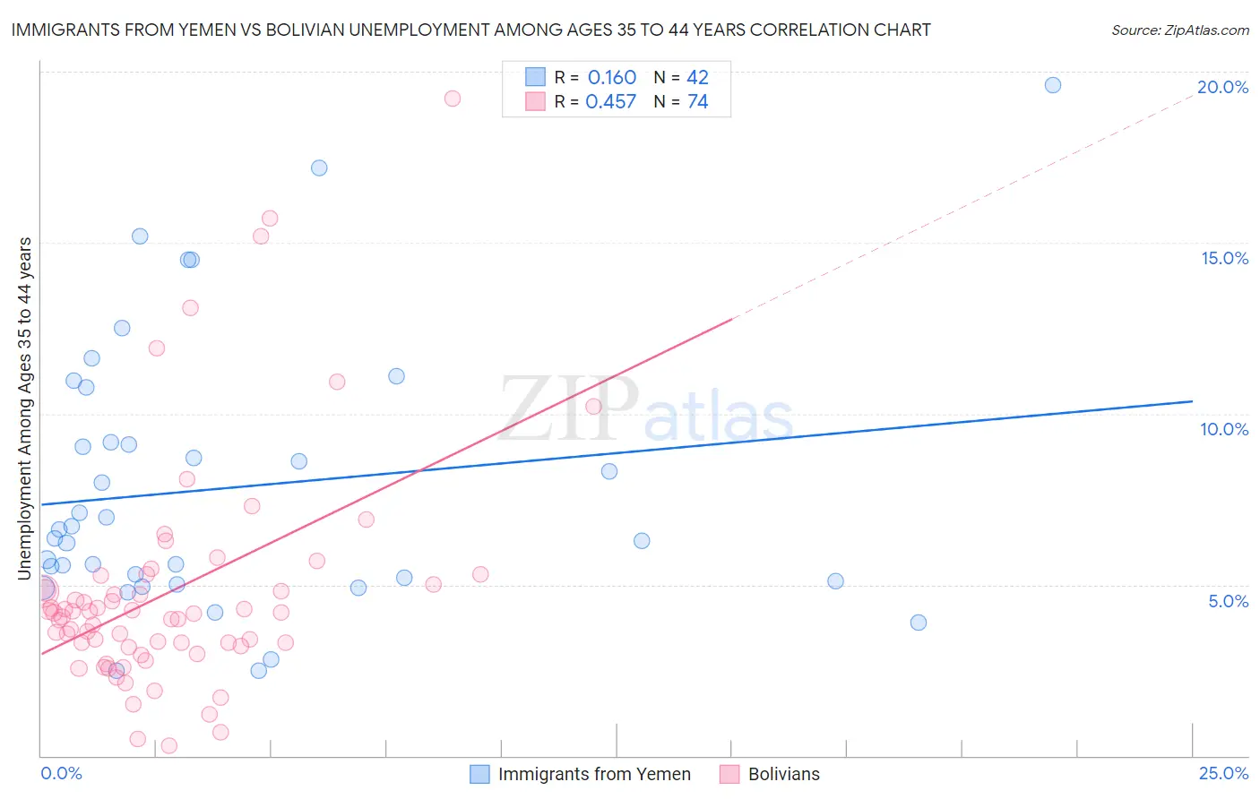 Immigrants from Yemen vs Bolivian Unemployment Among Ages 35 to 44 years