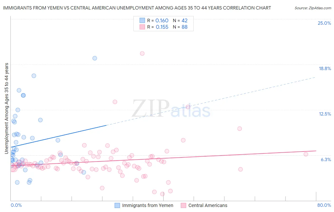 Immigrants from Yemen vs Central American Unemployment Among Ages 35 to 44 years