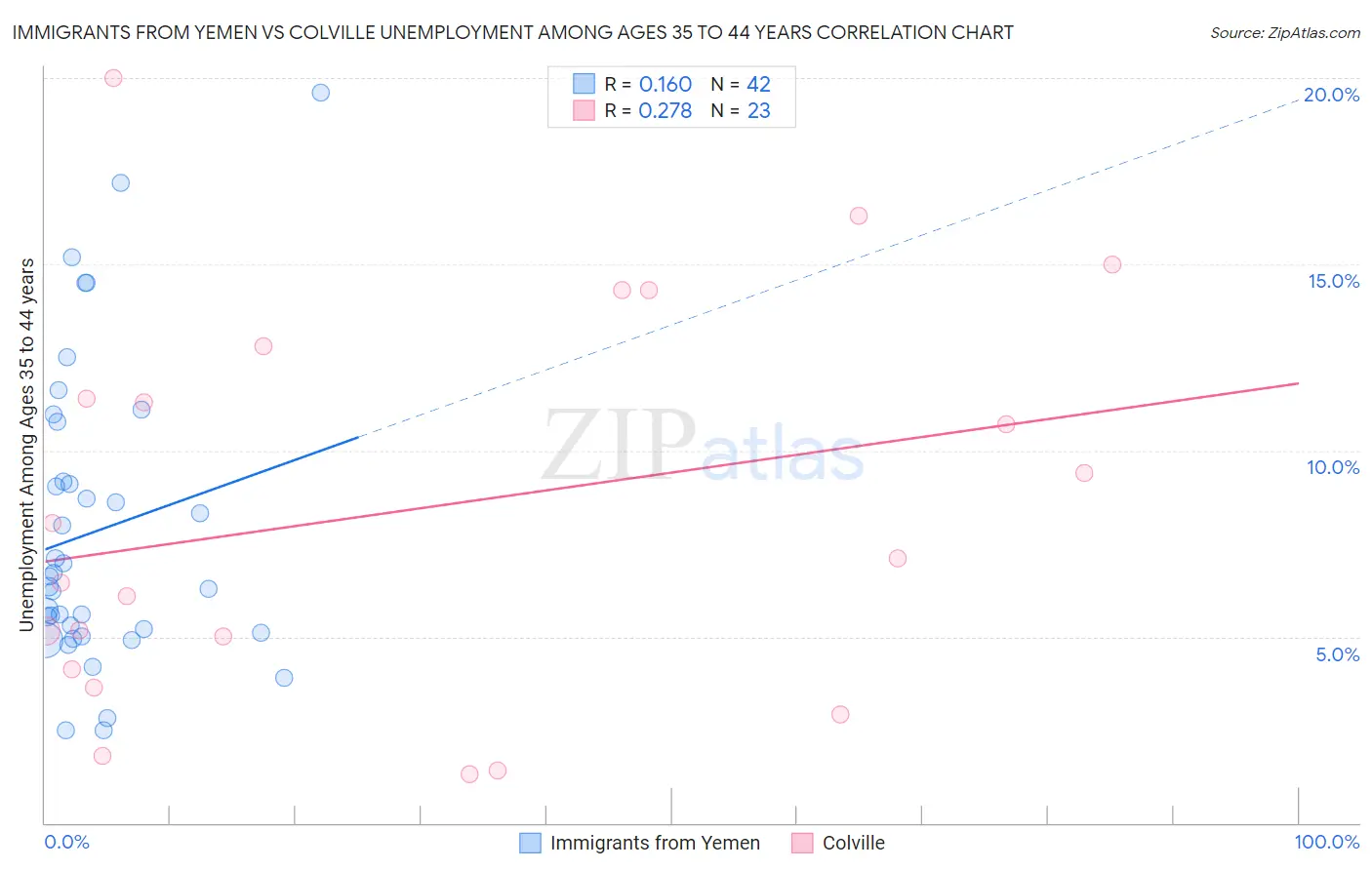 Immigrants from Yemen vs Colville Unemployment Among Ages 35 to 44 years