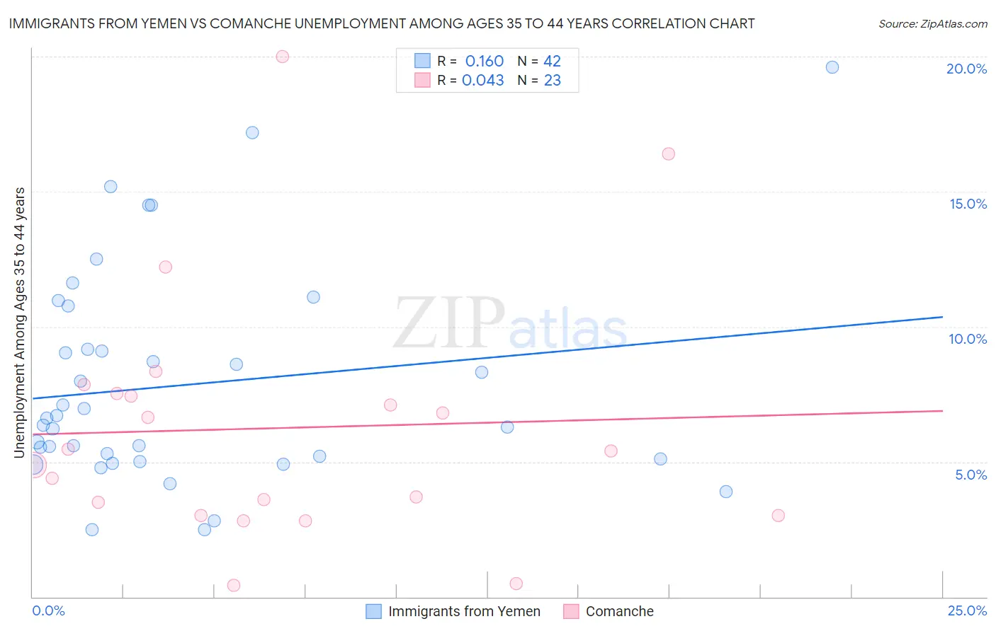 Immigrants from Yemen vs Comanche Unemployment Among Ages 35 to 44 years