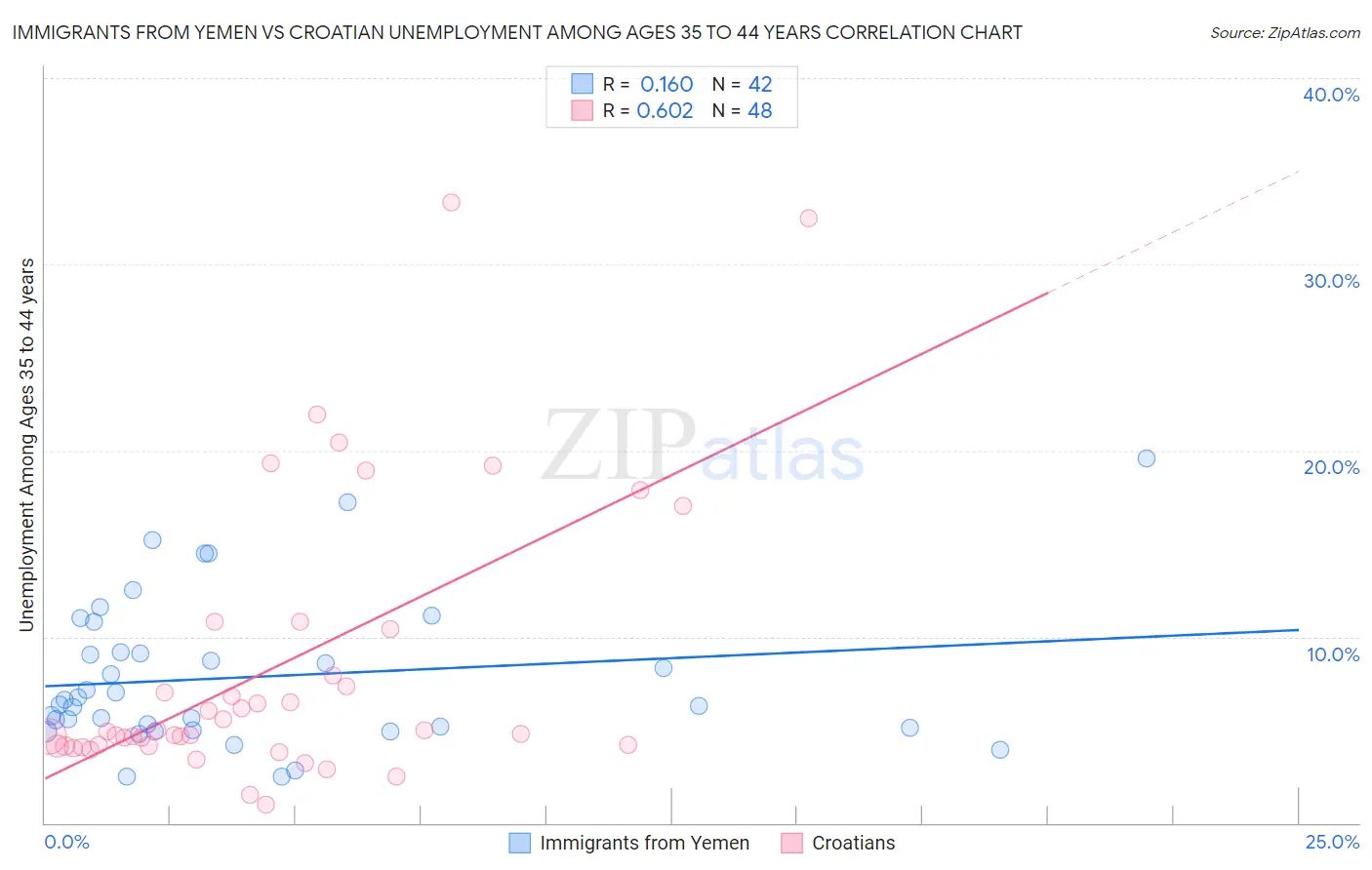 Immigrants from Yemen vs Croatian Unemployment Among Ages 35 to 44 years