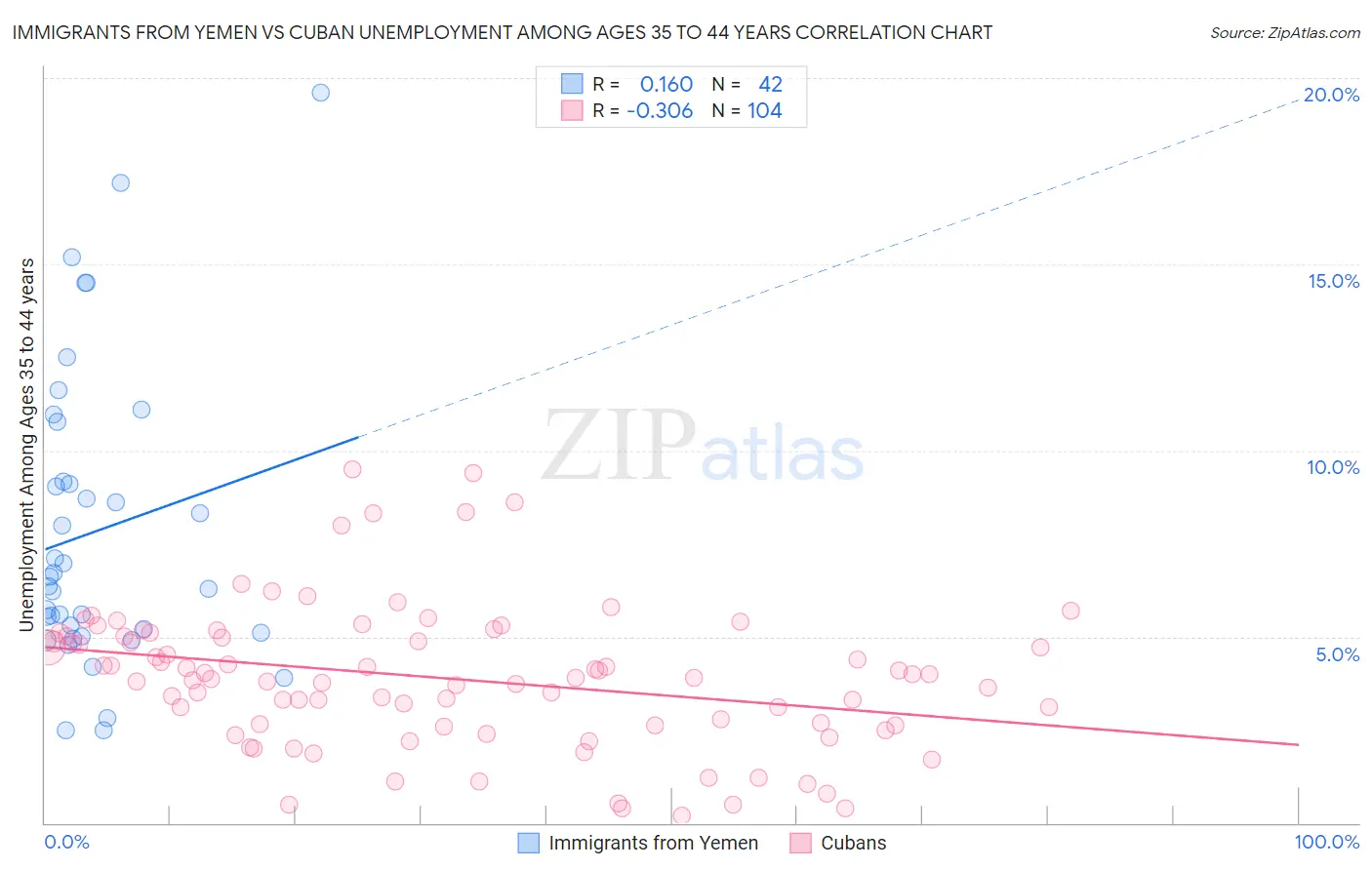Immigrants from Yemen vs Cuban Unemployment Among Ages 35 to 44 years