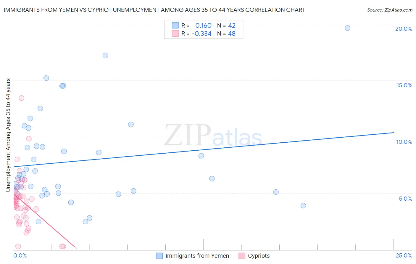 Immigrants from Yemen vs Cypriot Unemployment Among Ages 35 to 44 years