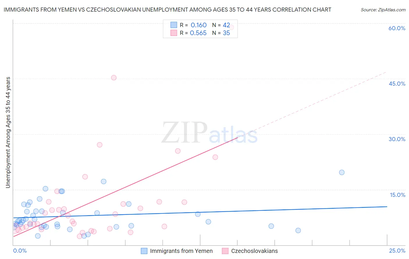 Immigrants from Yemen vs Czechoslovakian Unemployment Among Ages 35 to 44 years