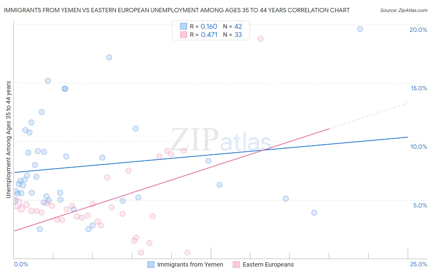 Immigrants from Yemen vs Eastern European Unemployment Among Ages 35 to 44 years