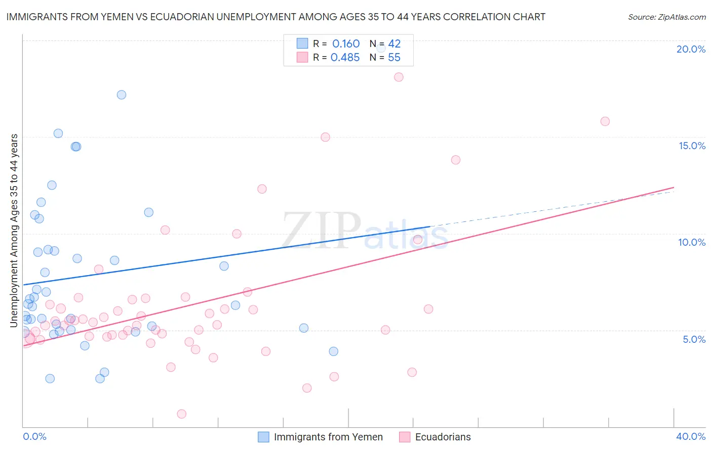 Immigrants from Yemen vs Ecuadorian Unemployment Among Ages 35 to 44 years
